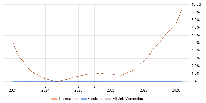 Analytical Skills job vacancy trend in Ashbourne