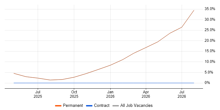 Python job vacancy trend in Ashbourne