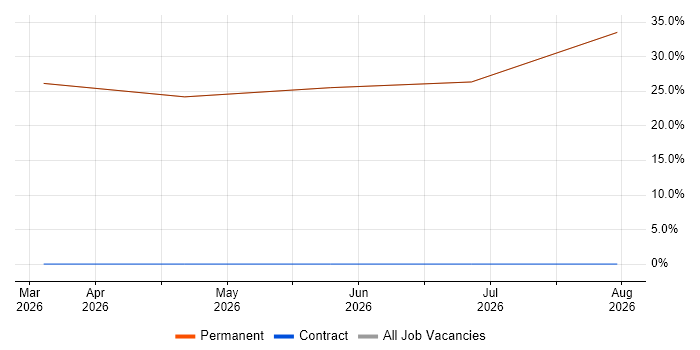 Software Engineering job vacancy trend in Ashbourne