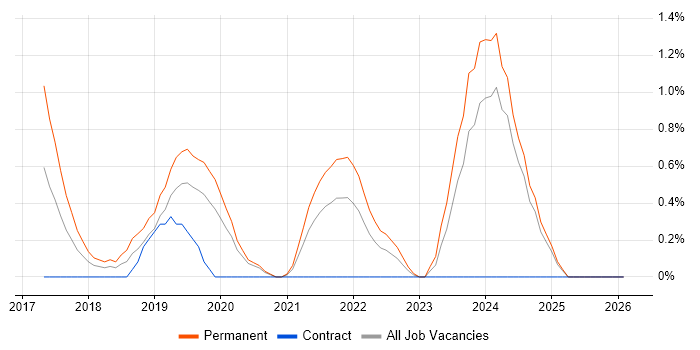 ASP.NET Core job vacancy trend in Derbyshire