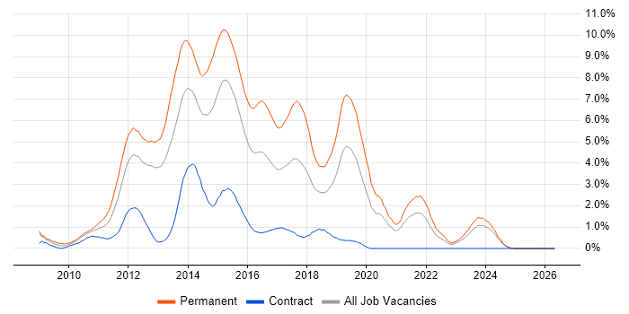 ASP.NET MVC job vacancy trend in Derbyshire