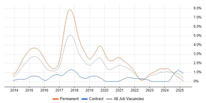 Job vacancy trend for ASP.NET Web API in Derbyshire