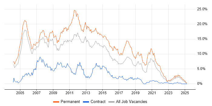 Job vacancy trend for ASP.NET in Derbyshire