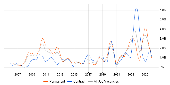 Asset Management job vacancy trend in Derbyshire
