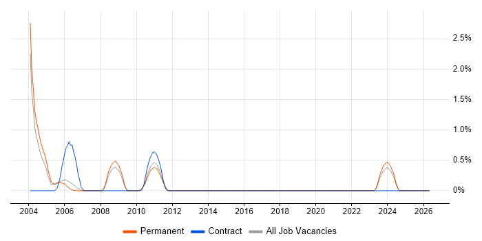 ATL job vacancy trend in Derbyshire
