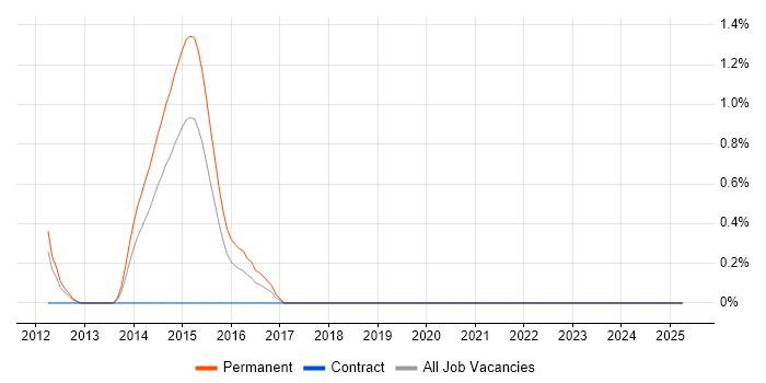 Job vacancy trend for Atmel in Derbyshire Job vacancy trend for Atmel in Derbyshire
