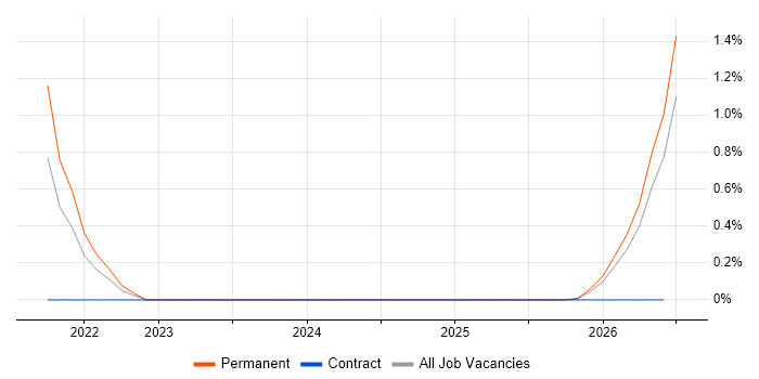 Automation Developer job vacancy trend in Derbyshire