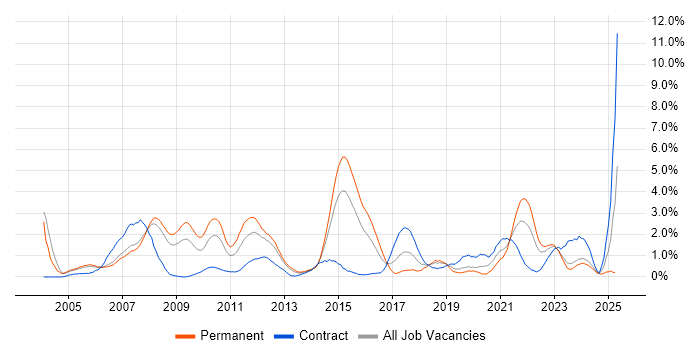 Job vacancy trend for Automotive in Derbyshire