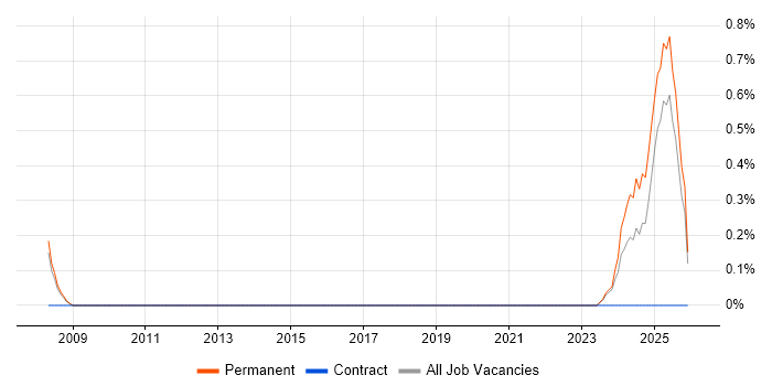 AVEVA job vacancy trend in Derbyshire