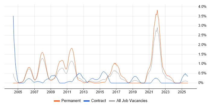 Aviation job vacancy trend in Derbyshire