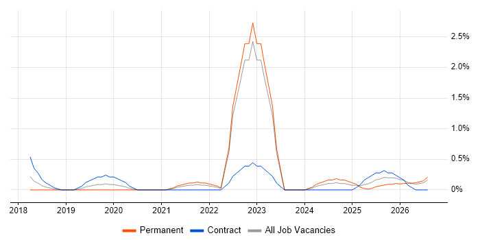 AWS Certification job vacancy trend in Derbyshire