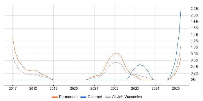 Job vacancy trend for AWS CloudFormation in Derbyshire