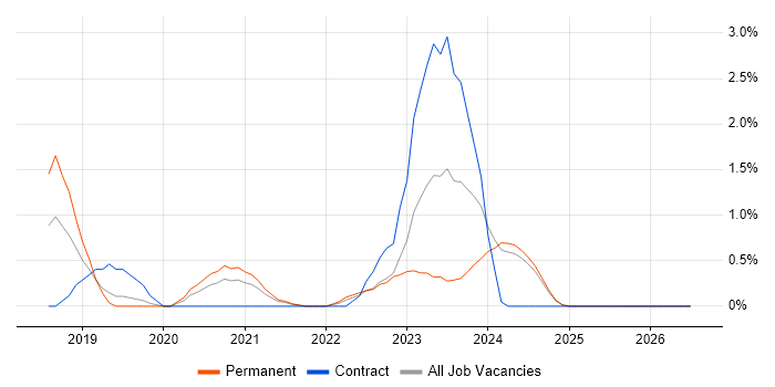 AWS Engineer job vacancy trend in Derbyshire