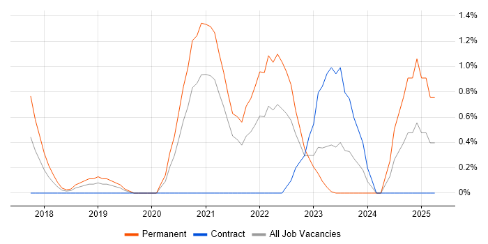 Job vacancy trend for AWS Lambda in Derbyshire