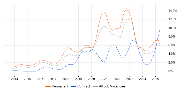 Job vacancy trend for AWS in Derbyshire Job vacancy trend for AWS in Derbyshire