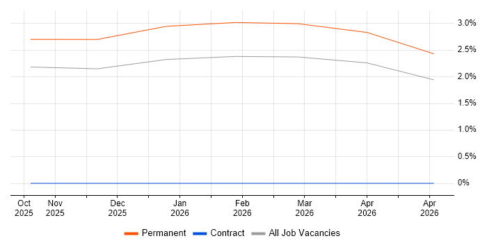 Azure AI job vacancy trend in Derbyshire