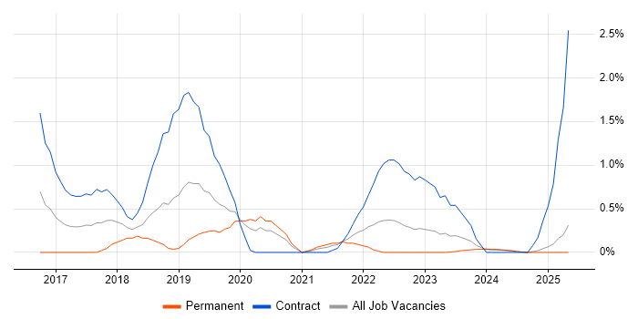 Job vacancy trend for Azure Architect in Derbyshire Job vacancy trend for Azure Architect in Derbyshire