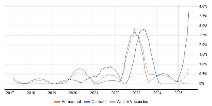 Job vacancy trend for Azure Certification in Derbyshire Job vacancy trend for Azure Certification in Derbyshire