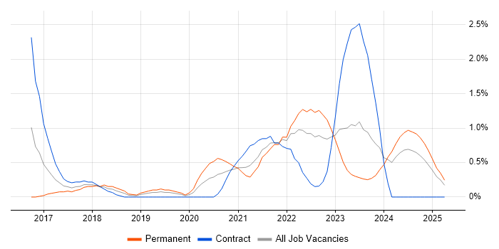 Job vacancy trend for Azure Data Factory in Derbyshire Job vacancy trend for Azure Data Factory in Derbyshire