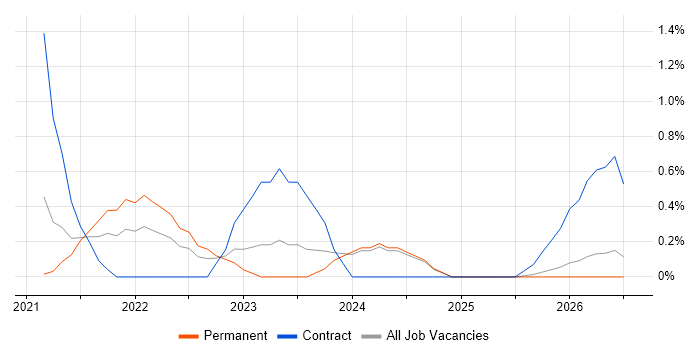 Azure Databricks job vacancy trend in Derbyshire