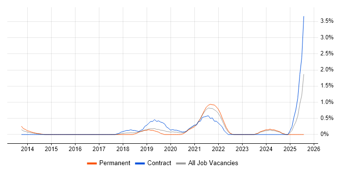 Job vacancy trend for Azure DevOps Engineer in Derbyshire