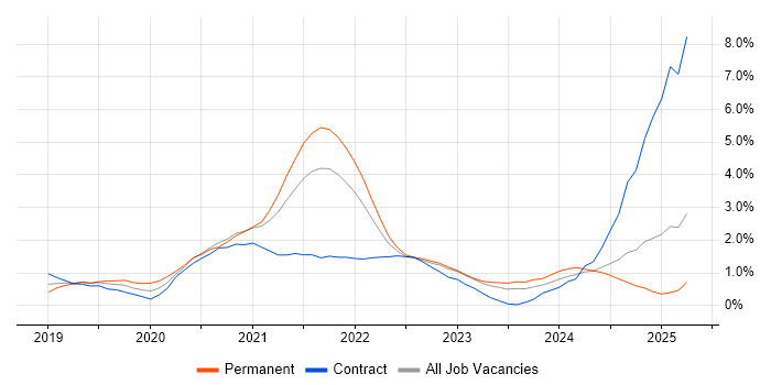 Job vacancy trend for Azure DevOps in Derbyshire Job vacancy trend for Azure DevOps in Derbyshire