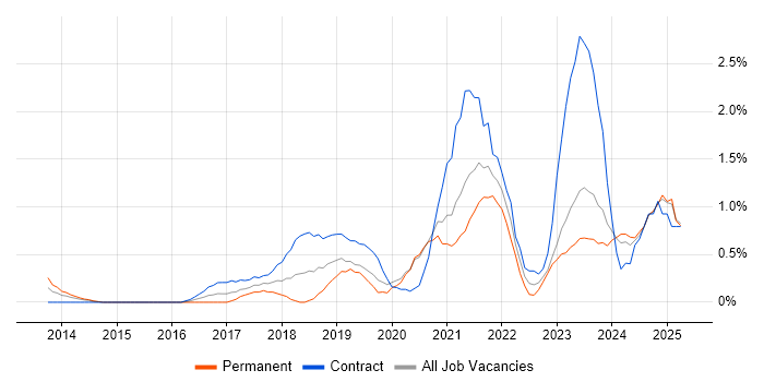 Job vacancy trend for Azure Engineer in Derbyshire Job vacancy trend for Azure Engineer in Derbyshire