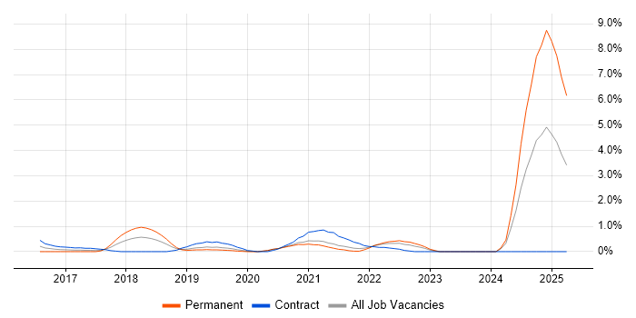 Job vacancy trend for Azure Logic Apps in Derbyshire Job vacancy trend for Azure Logic Apps in Derbyshire