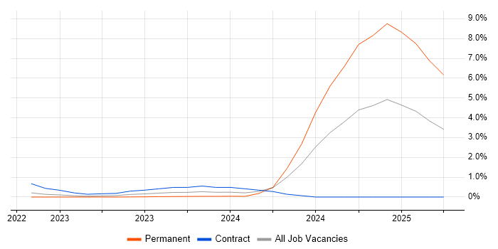 Job vacancy trend for Azure Sentinel in Derbyshire Job vacancy trend for Azure Sentinel in Derbyshire