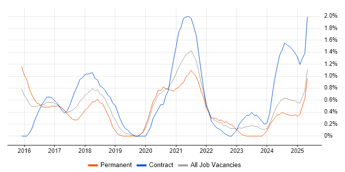 Job vacancy trend for Azure SQL Database in Derbyshire Job vacancy trend for Azure SQL Database in Derbyshire