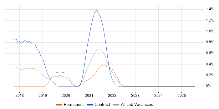 Job vacancy trend for Azure Storage in Derbyshire