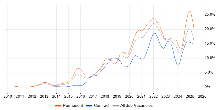 Job vacancy trend for Azure in Derbyshire Job vacancy trend for Azure in Derbyshire