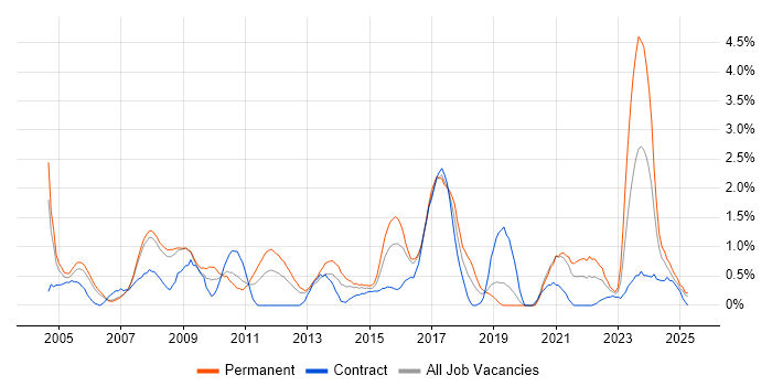 Job vacancy trend for B2B in Derbyshire