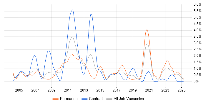 Job vacancy trend for Back Office in Derbyshire Job vacancy trend for Back Office in Derbyshire