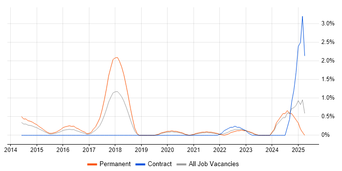 Job vacancy trend for Backlog Prioritisation in Derbyshire Job vacancy trend for Backlog Prioritisation in Derbyshire