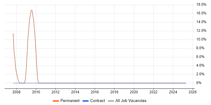 Job vacancy trend for Microsoft in Bakewell Job vacancy trend for Microsoft in Bakewell