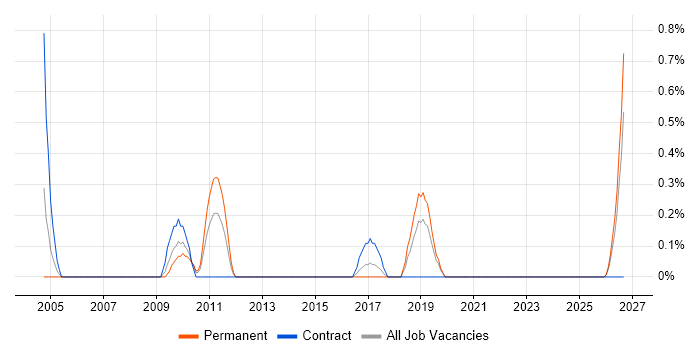 Balanced Scorecard job vacancy trend in Derbyshire