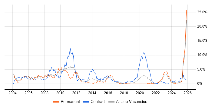 Banking job vacancy trend in Derbyshire