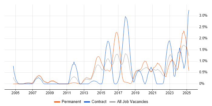 Job vacancy trend for Bash in Derbyshire Job vacancy trend for Bash in Derbyshire