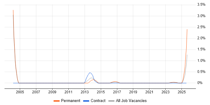 Job vacancy trend for Batch Processing in Derbyshire