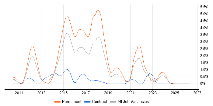 BDD job vacancy trend in Derbyshire