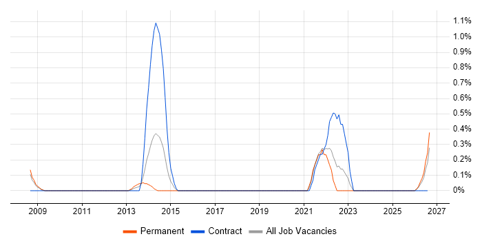 Behavioural Change job vacancy trend in Derbyshire