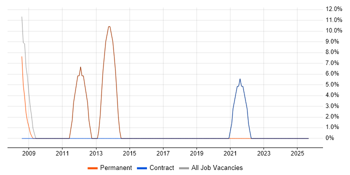 Active Directory job vacancy trend in Belper