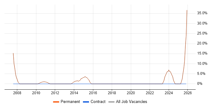 Agile job vacancy trend in Belper