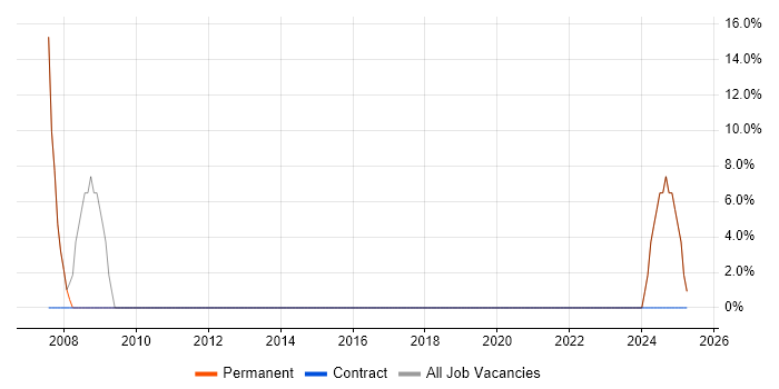 Job vacancy trend for C++ in Belper
