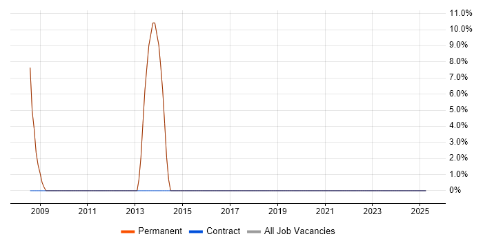 Job vacancy trend for CCNA in Belper