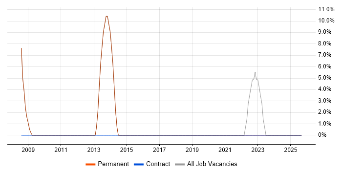 Cisco job vacancy trend in Belper