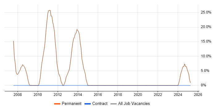 Job vacancy trend for C# in Belper