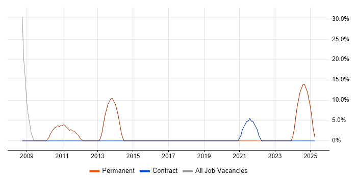 Job vacancy trend for Degree in Belper Job vacancy trend for Degree in Belper