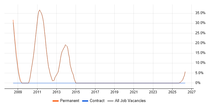 Developer job vacancy trend in Belper